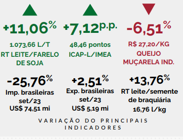 Preço do leite em MT teve uma redução média de 9,34%