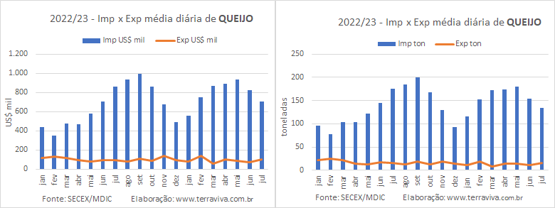 A média diária das importações brasileiras de lácteos continuam aumentando em julho, na comparação interanual