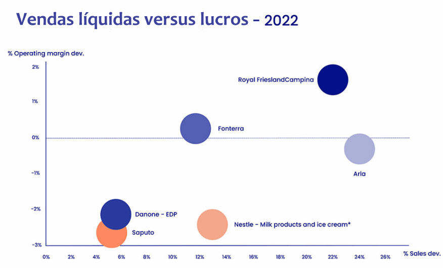 Desafios da indústria de laticínios ocidental