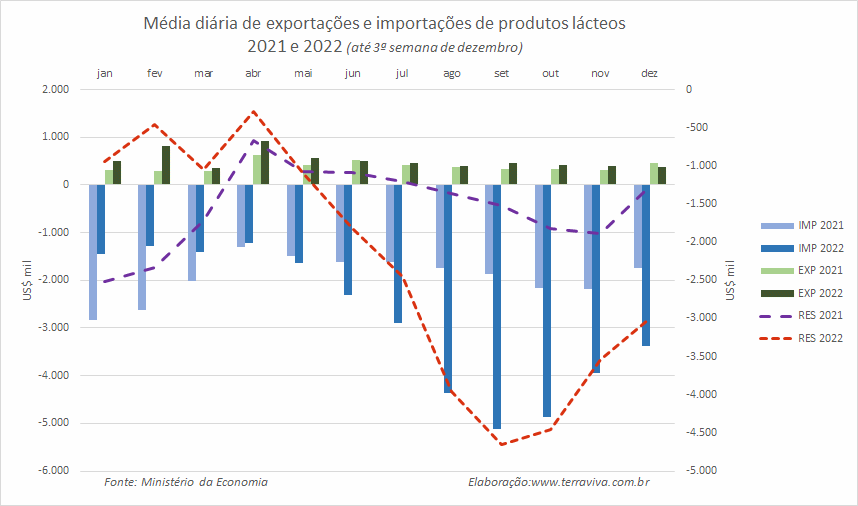 A importação média diária de produtos lácteos até a 3ª semana de dezembro é a menor, desde agosto