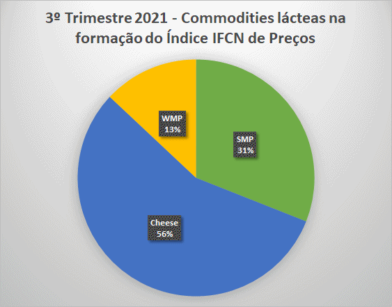 Índices IFCN de Preço do leite e dos Custos de produção – agosto/2021