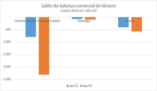 Números preliminares da média diária do comércio exterior de leite e derivados