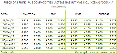 Perspectivas do USDA sobre o mercado lácteo da Oceania – Relatório 13 de 31/03/2022