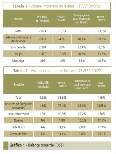 Exportações de lácteos dobram em um ano