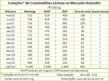 A média de preço do leite pago aos produtores pelas principais indústrias europeias caiu em março
