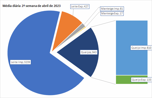 Até a segunda semana de abril de 2022, a média diária de importação de produtos lácteos está menor do que a registrada no mês anterior