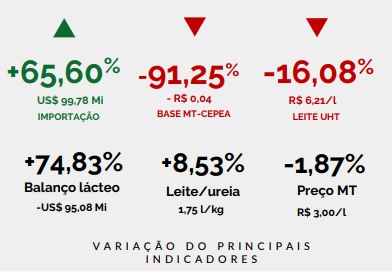 Leite pago ao produtor fechou a media $ 3,00/Litro em MT