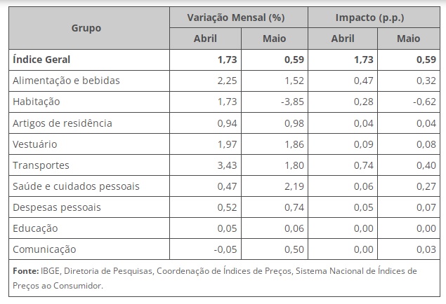 IPCA-15 foi de 0,59% em maio