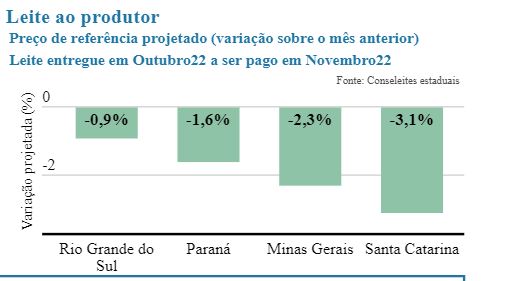 Conseleites indicam novo recuo nas cotações