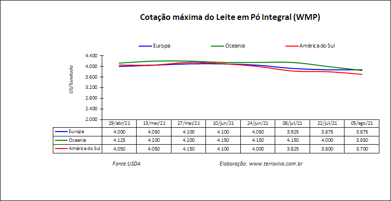 Perspectivas do USDA sobre o mercado lácteo da América do Sul – Relatório 31 de 05/08/2021