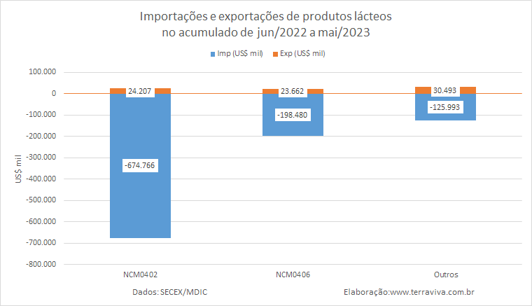 O déficit da balança comercial brasileira de produtos lácteos cresce novamente, em maio