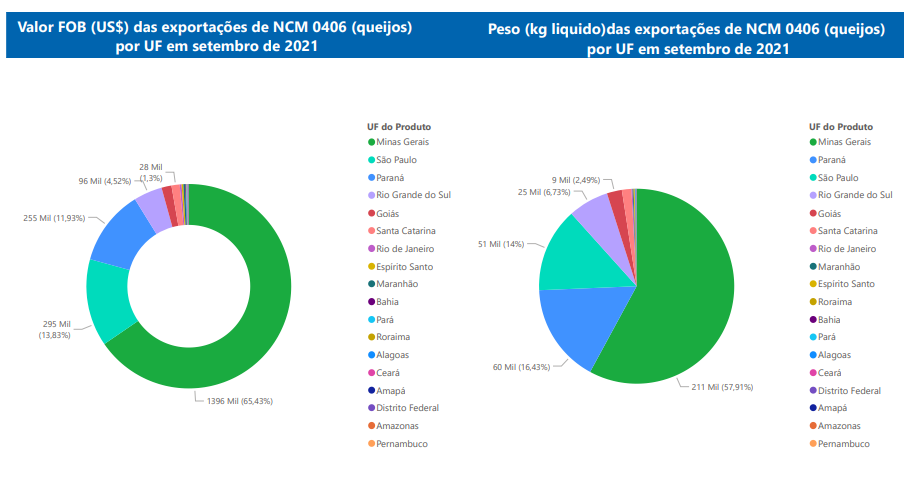 Relatório Mensal das Exportações Brasileiras de NCM 0406 (queijos)
