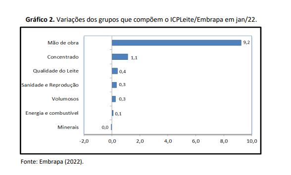 Salários sobem e Custo de Produção de Leite cresce 2,4% em janeiro