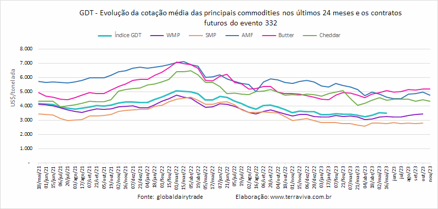 O GDT volta a cair