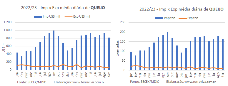No mês de setembro, a média diária das importações continua caindo em relação ao ano passado