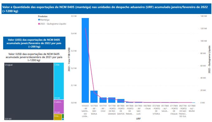 Relatório Mensal das Exportações Brasileiras de NCM0405 (manteiga)