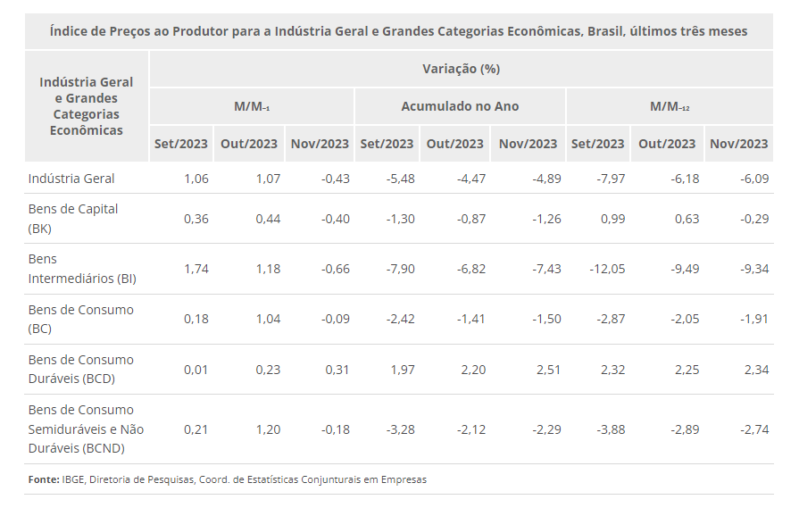 Índice de Preços ao Produtor (IPP) foi de -0,43% em novembro