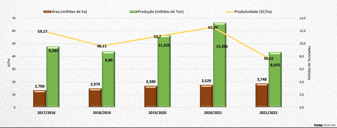 Estiagem provocou queda de 34,6% no volume estimado da soja, que fechou em 8,6 milhões de toneladas