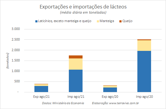 Números preliminares da média diária do comércio exterior de leite e derivados