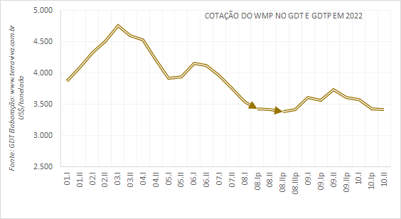 Segunda queda consecutiva de todas as commodities lácteas