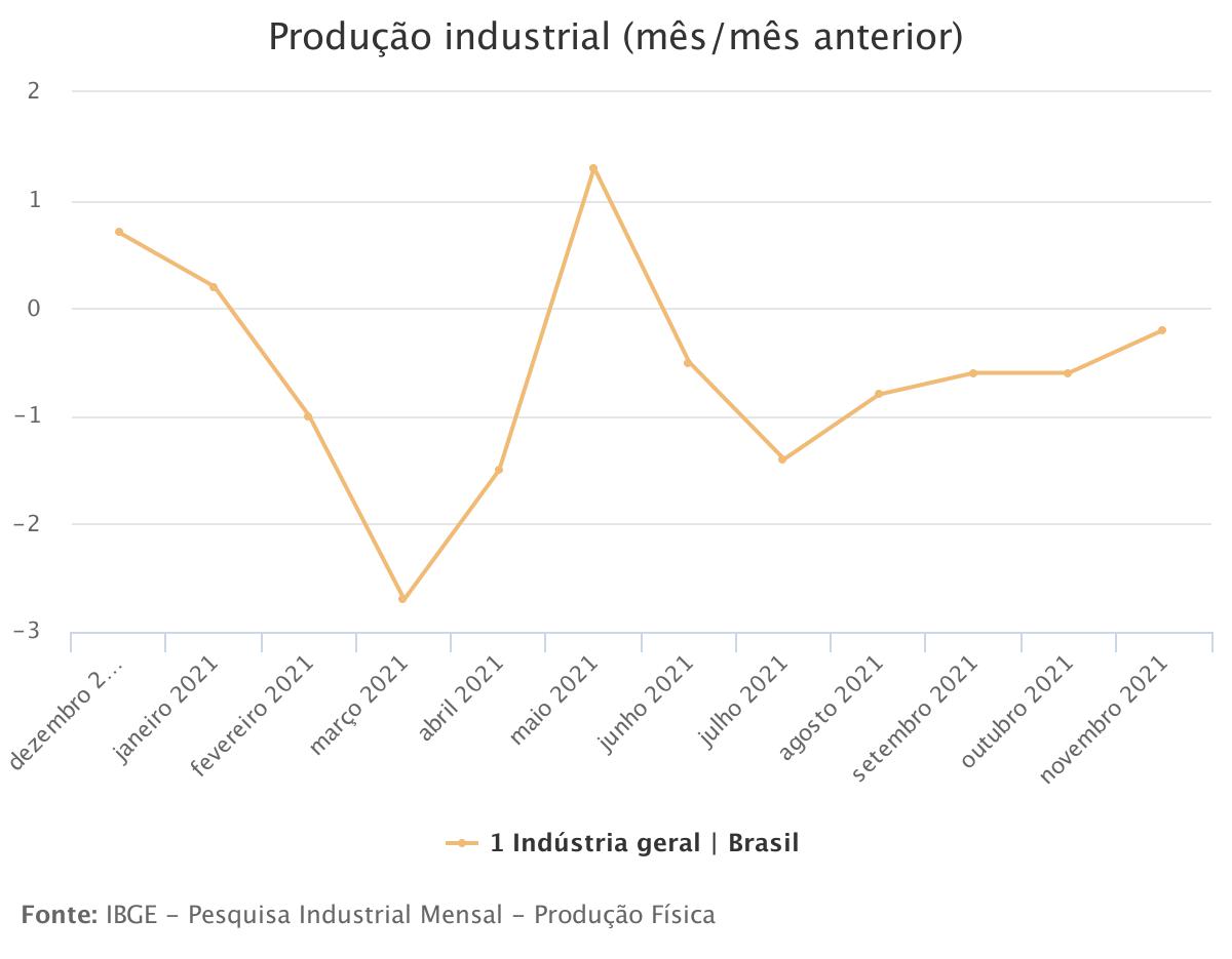 Produção industrial varia -0,2% em novembro, sexto resultado negativo seguido