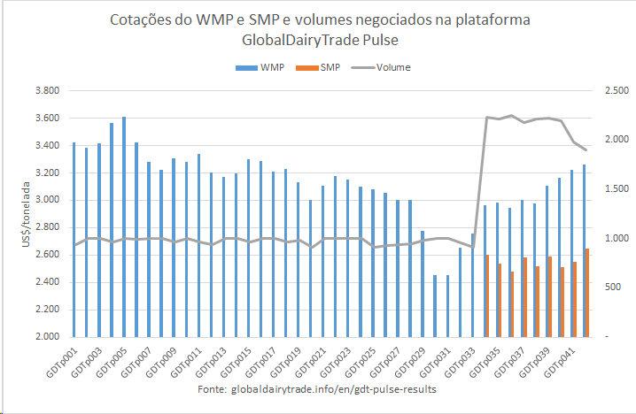 Os preços das duas commodities negociadas no GDTp42 subiram em relação ao evento GDTp anterior