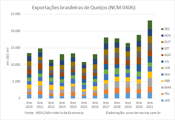 Exportações brasileiras de produtos lácteos NCM04 – de janeiro a dezembro de 2021
