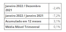 Produção industrial recua -2,4% em janeiro