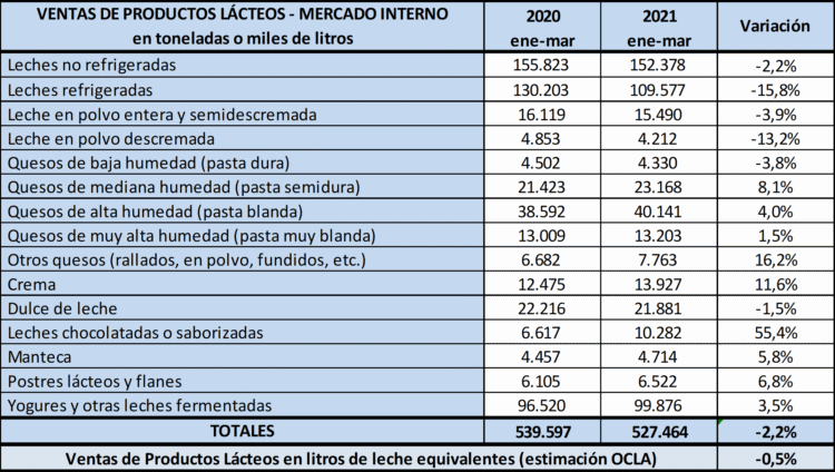 Argentina- A ameaça de fechar as exportações deu resultado com o setor lácteo