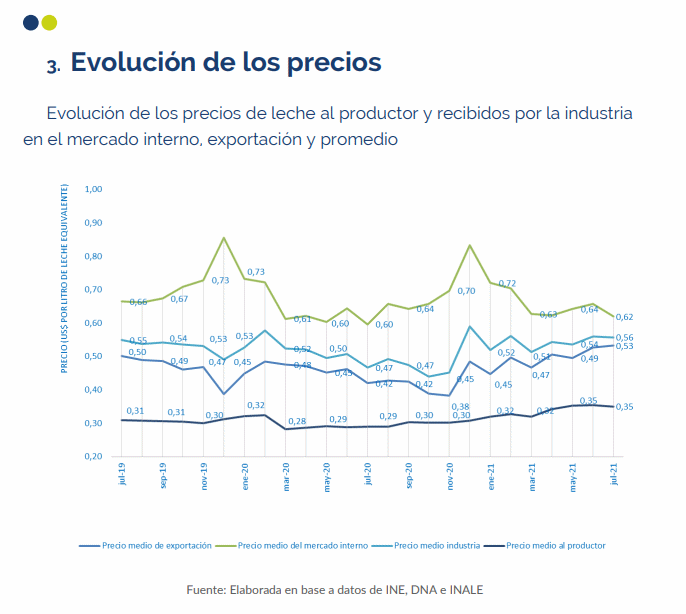 Uruguai – Preço do leite e dos produtos lácteos