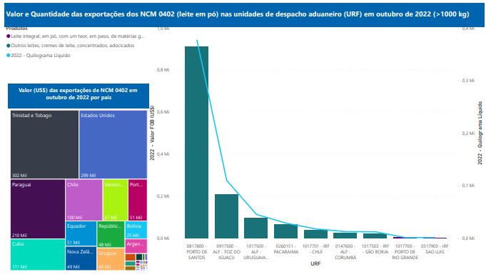 Relatório Mensal das Exportações Brasileiras de NCM0402 (leite em pó)