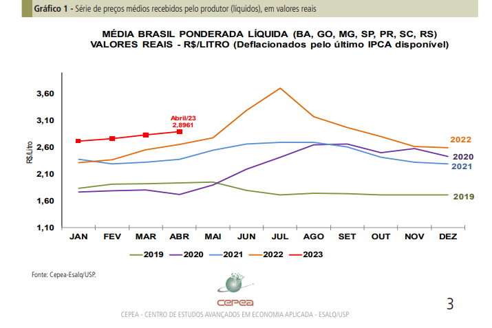 Depois de altas consecutivas no 1° quadrimestre, preços sinalizam queda