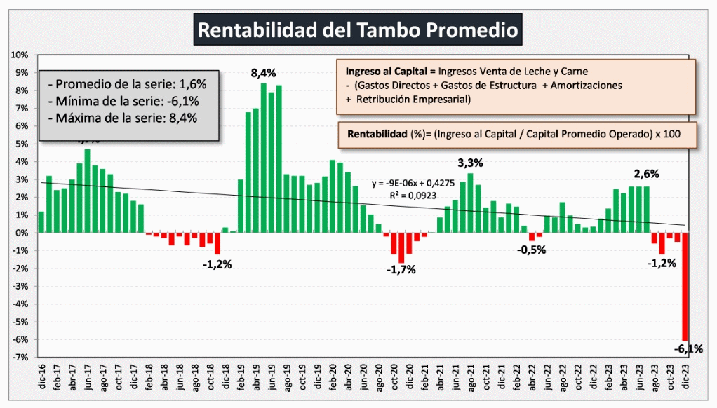 AR – Caiu a produção de leite, mas quanto cresceu o consumo interno?