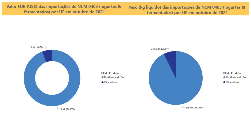 Relatório Mensal das Importações Brasileiras de NCM0403 (iogurtes & produtos fermentados)