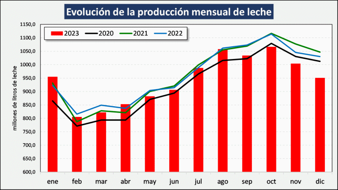 AR – A produção de leite caiu 2% em 2023