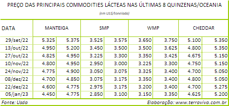 Ao contrário do Hemisfério Norte, a produção de leite na Oceania entra em declínio sazonal