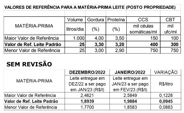 Conseleite-MT : Leite a ser pago em Fevereiro tem alta de 3,09%