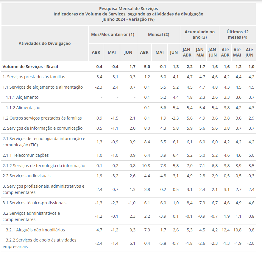 Volume dos serviços cresce 1,7% em junho
