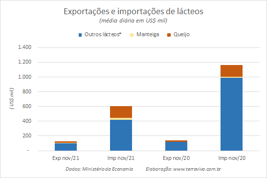 Números preliminares da média diária do comércio exterior de leite e derivados