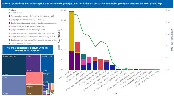 Relatório Mensal das Exportações Brasileiras de NCM 0406 (queijos)