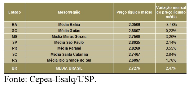 LEITE/CEPEA: Preço do leite se mantém em alta em fevereiro, e avanço no 1º bimestre chega a 6,7%