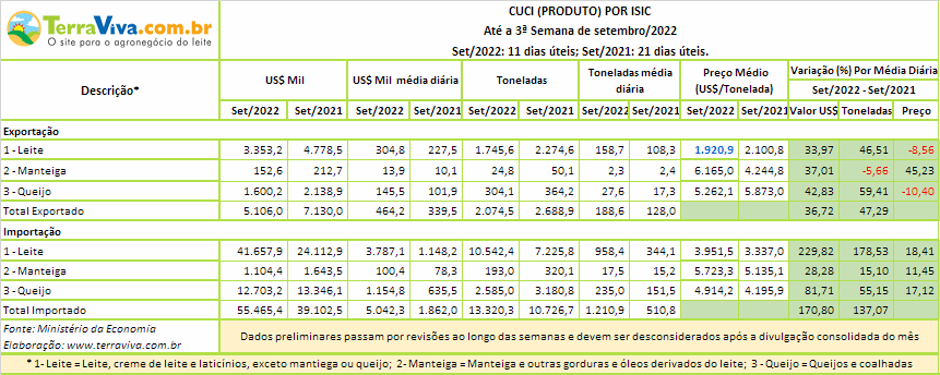 Importações de Leite e Queijo sobem até a 3ª semana de setembro