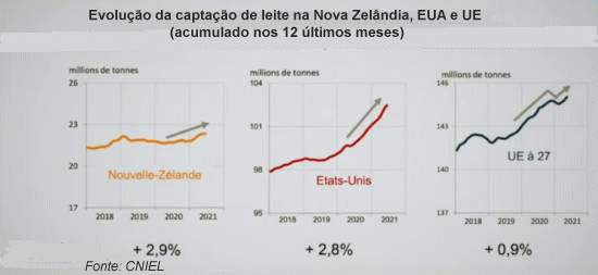 Mercado lácteo mundial: recuperação da produção e forte elevação de custos