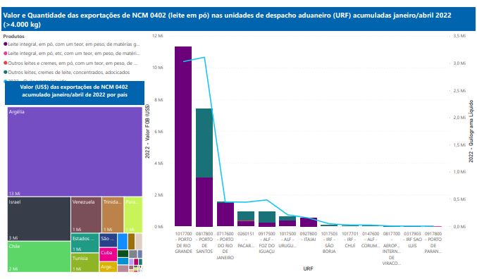 Relatório Mensal das Exportações Brasileiras de NCM0402 (leite em pó)
