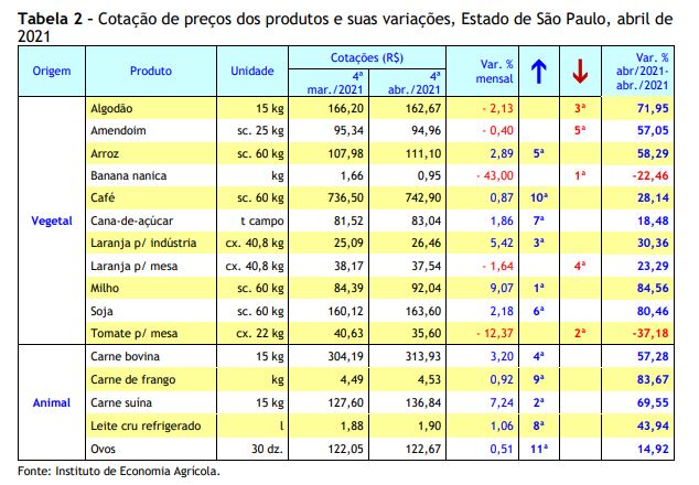 Preços Agropecuários Sobem 1,09% em Abril/2021: alta de 35,47% no acumulado em 12 meses