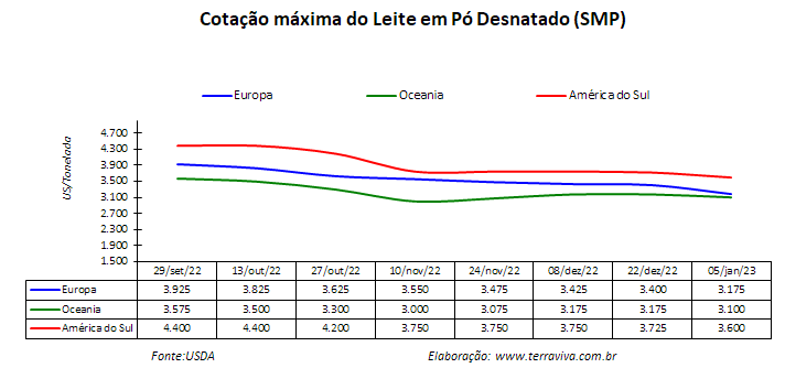 A expectativa em relação ao mercado das commodities lácteas no Cone Sul é de cautela