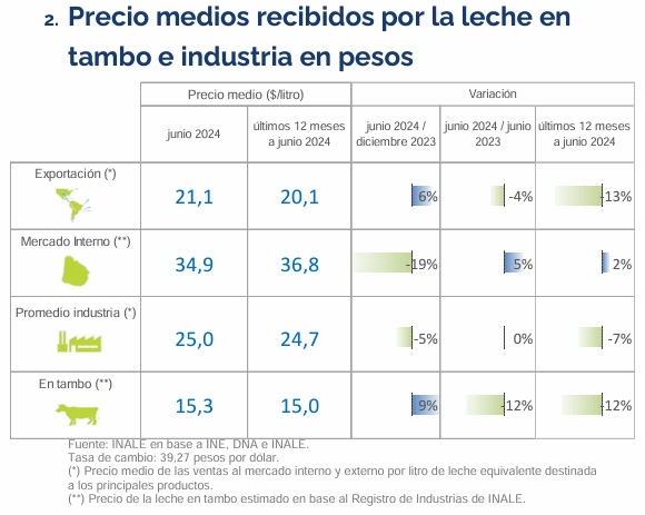 Uruguai – Receita da indústria de laticínios cai, com menor preço de exportação