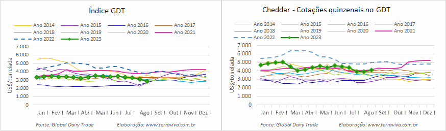 Os preços das commodities lácteas continuaram derretendo no GDT 338
