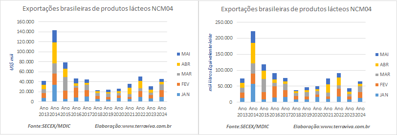 As exportações brasileiras de produtos lácteos no mês de maio caíram 20% na comparação interanual