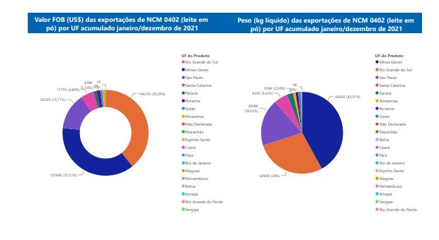 Relatório Mensal das Exportações Brasileiras de NCM0402 (leite em pó)